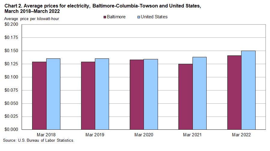 Chart 2. Average prices for electricity, Baltimore-Columbia-Towson and United States