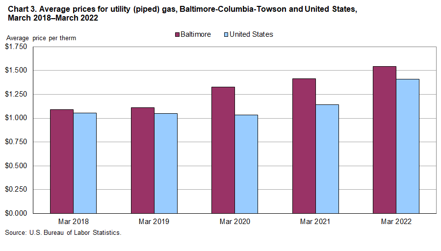 Chart 3. Average prices for utility (piped) gas, Baltimore-Columbia-Towson and United States