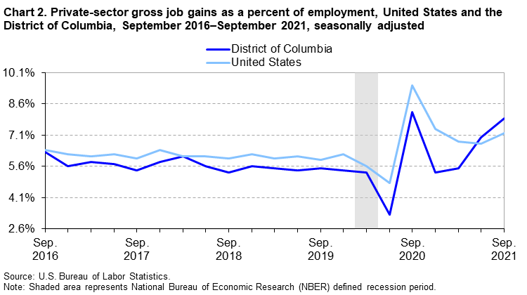 Chart 2. Private-sector gross job gains as a percent of employment, United States and the District of Columbia, September 2016–September 2021, seasonally adjusted