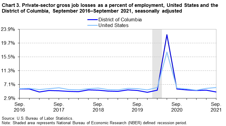 Chart 3. Private-sector gross job losses as a percent of employment, United States and the District of Columbia, September 2016â€“September 2021, seasonally adjusted