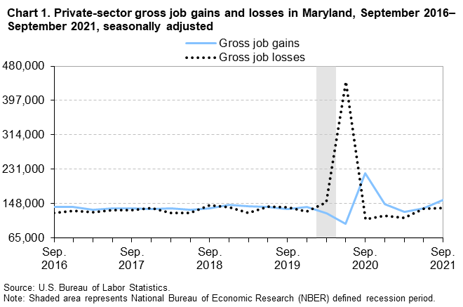 Chart 1. Private-sector gross job gains and losses in Maryland, September 2016–September 2021, seasonally adjusted