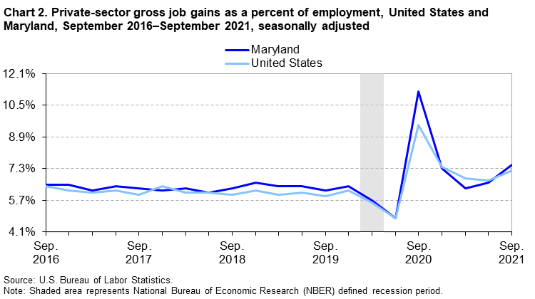 Chart 2. Private-sector gross job gains as a percent of employment, United States and Maryland, September 2016–September 2021, seasonally adjusted