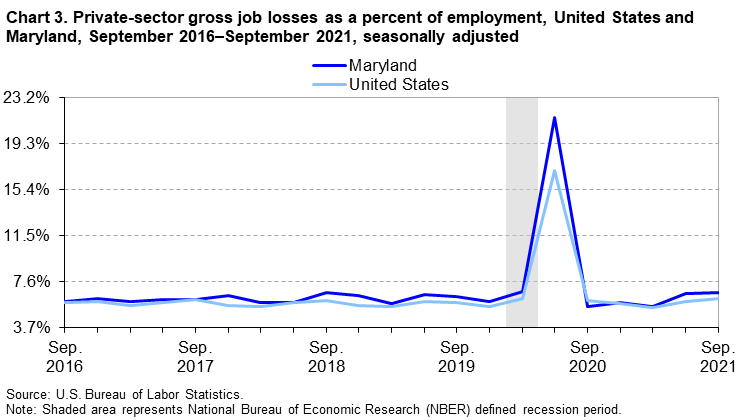 Chart 3. Private-sector gross job losses as a percent of employment, United States and Maryland, September 2016–September 2021, seasonally adjusted 