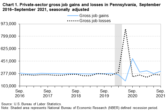 Chart 1. Private-sector gross job gains and losses in Pennsylvania, September 2016–September 2021, seasonally adjusted