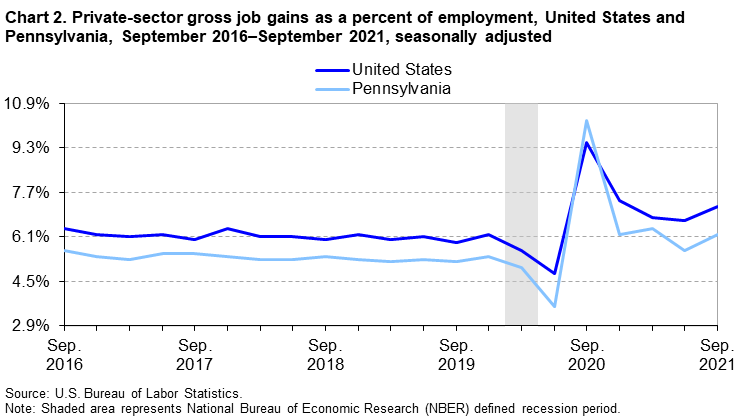 Chart 2. Private-sector gross job gains as a percent of employment, United States and Pennsylvania, September 2016–September 2021, seasonally adjusted