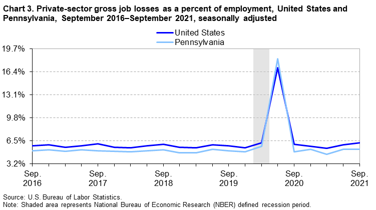 Chart 3. Private-sector gross job losses as a percent of employment, United States and Pennsylvania, September 2016â€“September 2021, seasonally adjusted 