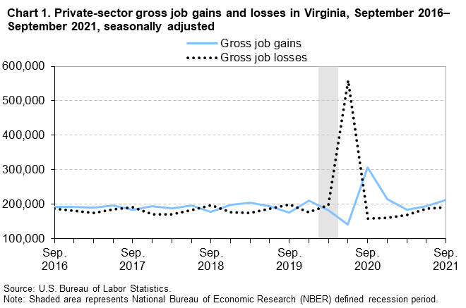 Chart 1. Private-sector gross job gains and losses in Virginia, September 2016–September 2021, seasonally adjusted