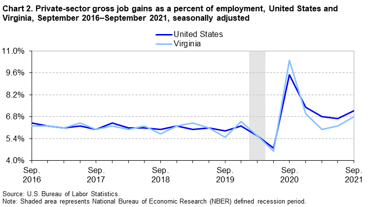 Chart 2. Private-sector gross job gains as a percent of employment, United States and Virginia, September 2016–September 2021, seasonally adjusted
