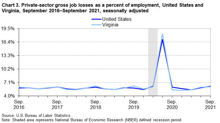 Chart 3. Private-sector gross job losses as a percent of employment, United States and Virginia, September 2016–September 2021, seasonally adjusted 