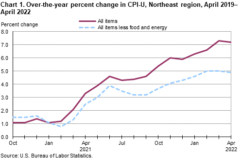 Chart 1. Over-the-year percent change in CPI-U, Northeast region, April 2019â€“April 2022