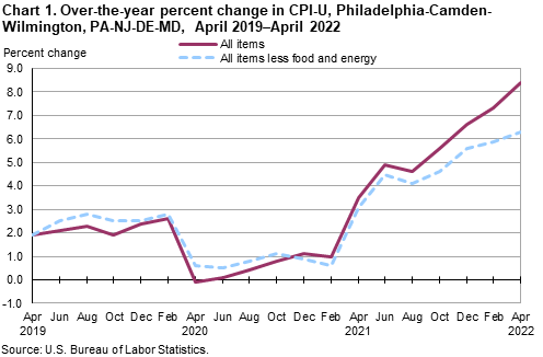 Chart 1. Over-the-year percent change in CPI-U, Philadelphia-Camden-Wilmington, PA-NJ-DE-MD, April 2019–April 2022