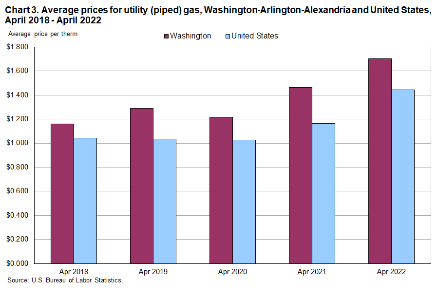 Chart 3. Average prices for utility (piped) gas, Washington and United States, April 2018 - April 2022