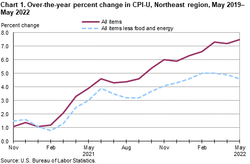 Chart 1. Over-the-year percent change in CPI-U, Northeast region, May 2019â€“May 2022