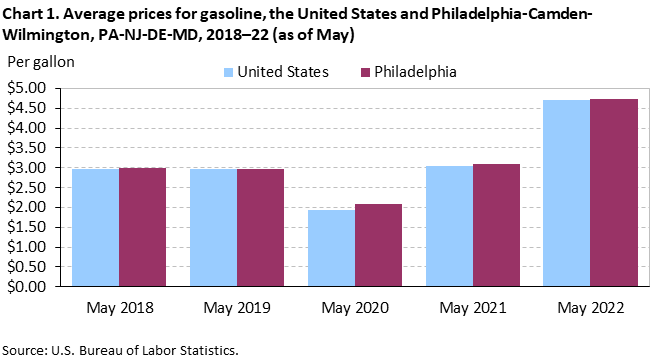Chart 1. Average prices for gasoline, the United States and Philadelphia-Camden-Wilmington, PA-NJ-DE-MD, 2018-2022 (as of May)