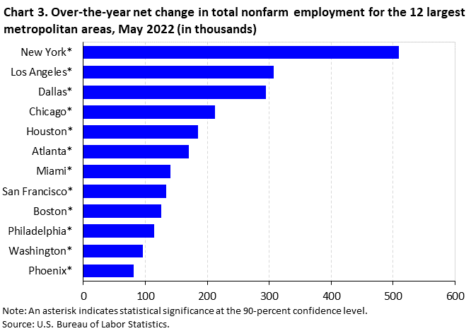 Chart 3. Over-the-year net change in total nonfarm employment for the 12 largest metropolitan areas 