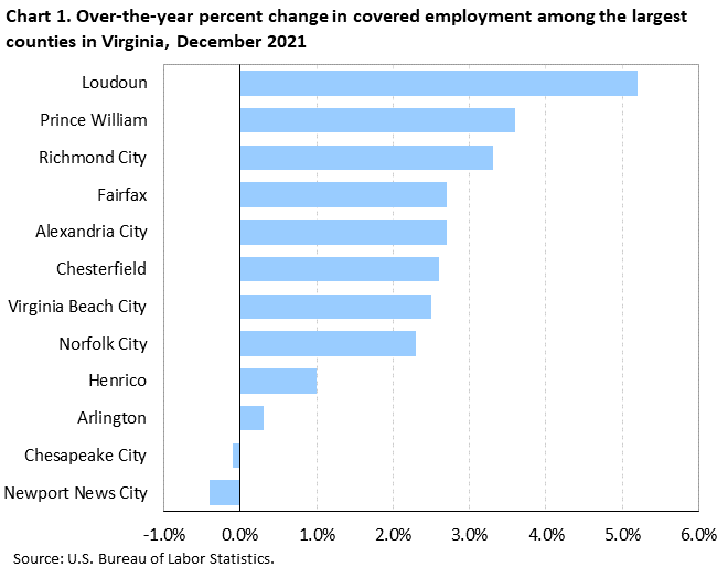 Chart 1. Over-the-year percent change in covered employment among the largest counties in Virginia, December 2021