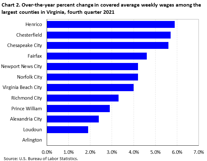 Chart 2. Over-the-year percent change in covered average weekly wages among the largest counties in Virginia, fourth quarter 2021