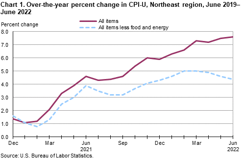 Chart 1. Over-the-year percent change in CPI-U, Northeast region, June 2019–June 2022
