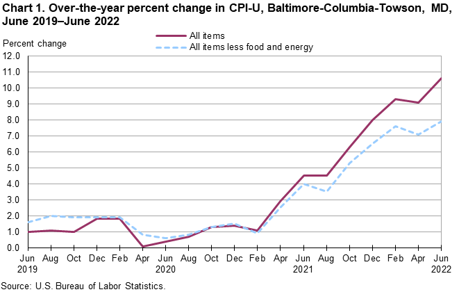 Chart 1. Over-the-year percent change in CPI-U, Baltimore-Columbia-Towson, MD, June 2019â€“June 2022 