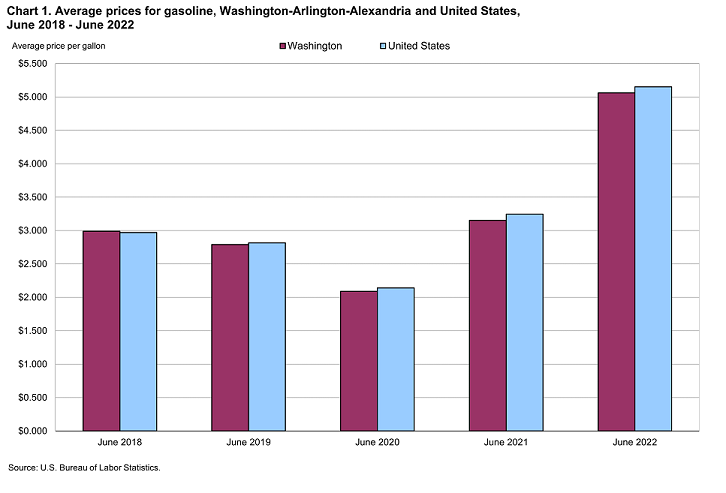 Chart 1. Average prices for gasoline, Washington-Arlington-Alexandria and United States