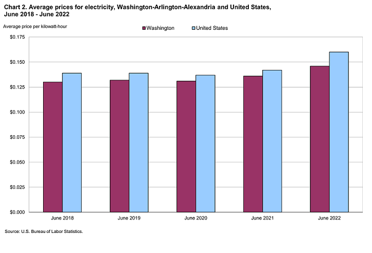 Chart 2. Average prices for electricity, Washington-Arlington-Alexandria and United States