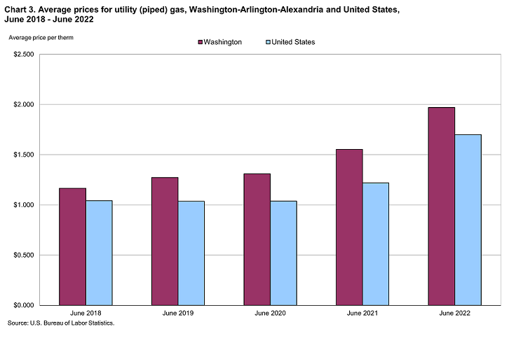 Chart 3. Average prices for utility (piped) gas, Washington-Arlington-Alexandria and United States