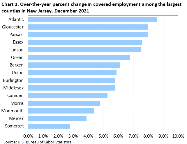 Chart 1. Over-the-year percent change in covered employment among the largest counties in New Jersey, December 2021
