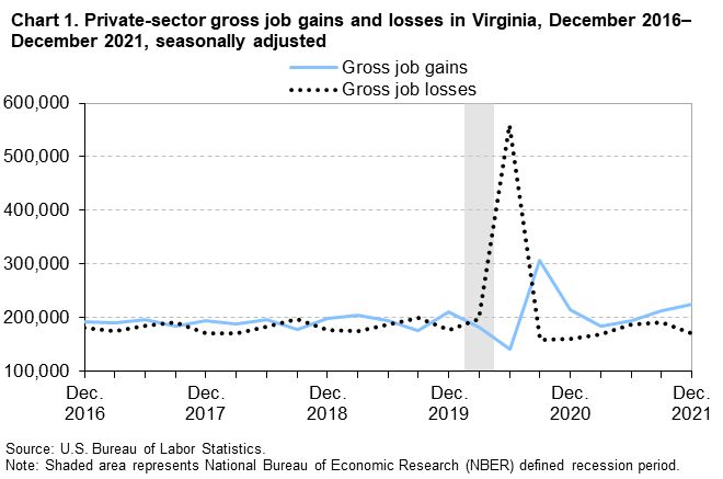 Chart 1. Private-sector gross job gains and losses in Virginia, December 2016-December 2021, seasonally adjusted