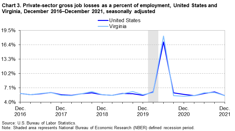 Chart 3. Private-sector gross job losses as a percent of employment, United States and Virginia, December 2016-December 2021, seasonally adjusted