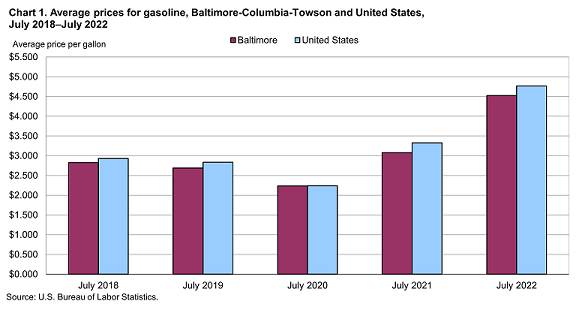 Chart 1. Average prices for gasoline, Baltimore-Columbia-Towson and United States, July 2018 to July 2022