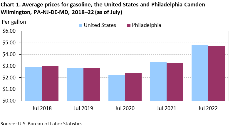 Chart 1. Average prices for gasoline, the United States and Philadelphia-Camden-Wilmington, PA-NJ-DE-MD, 2018–22 (as of July)