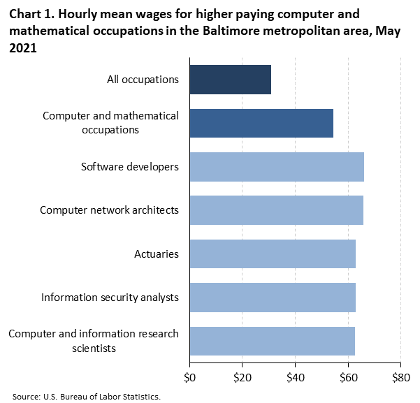 Chart 1. Hourly mean wages for higher paying computer and mathematical occupations in the Baltimore metropolitan area, May 2021