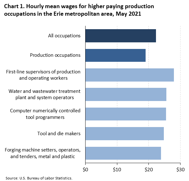 Chart 1. Hourly mean wages for higher paying production occupations in the Erie metropolitan area, May 2021