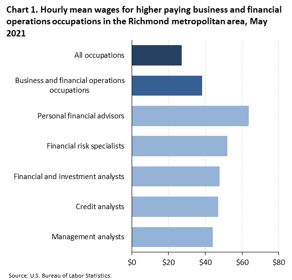 Chart 1. Hourly mean wages for higher paying business and financial operations occupations in the Richmond metropolitan area, May 2021