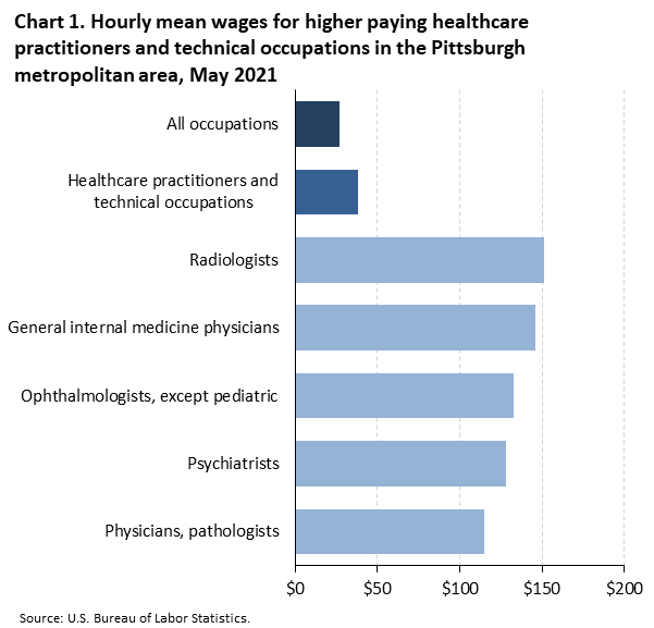Chart 1. Hourly mean wages for higher paying healthcare practitioners and technical occupations in the Pittsburgh metropolitan area, May 2021
