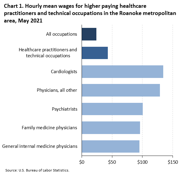 Chart 1. Hourly mean wages for higher paying healthcare practitioners and technical occupations in the Roanoke metropolitan area, May 2021