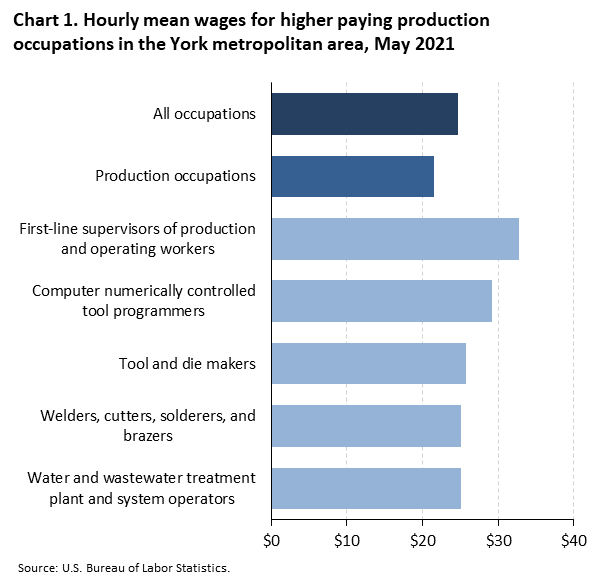 Chart 1. Hourly mean wages for higher paying production occupations in the York metropolitan area, May 2021