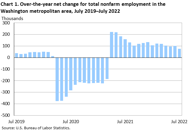Chart 1. Over-the-year net change for total nonfarm employment in the Washington metropolitan area, July 2019–July 2022