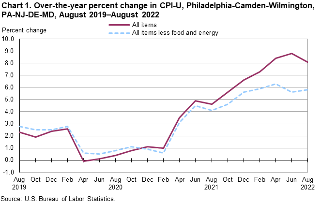 Chart 1. Over-the-year percent change in CPI-U, Philadelphia-Camden-Wilmington, PA-NJ-DE-MD, August 2019-August 2022