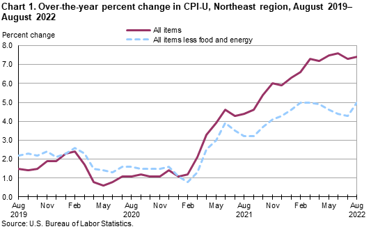 Chart 1. Over-the-year percent change in CPI-U, Northeast region, August 2019–August 2022
