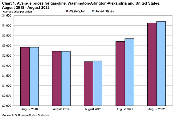 Chart 1. Average prices for gasoline, Washington-Arlington-Alexandria and United States, August 2018-August 2022