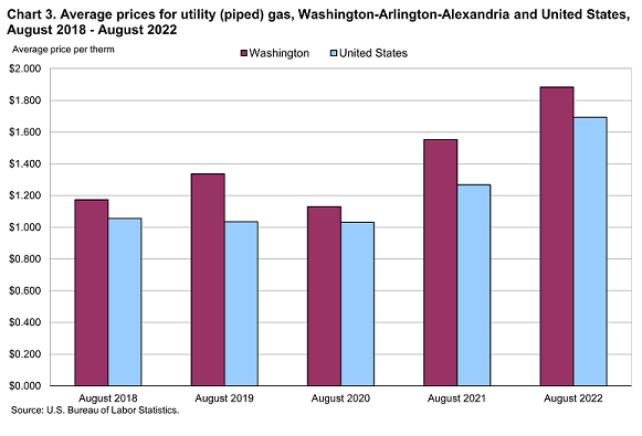 Chart 3. Average prices for utility (piped) gas, Washington-Arlington-Alexandria and United States, August 2018-August 2022