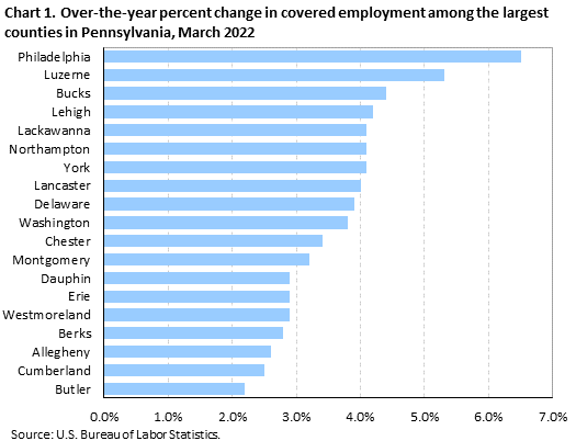 Chart 1. Over-the-year percent change in covered employment among the largest counties in Pennsylvania, March 2022