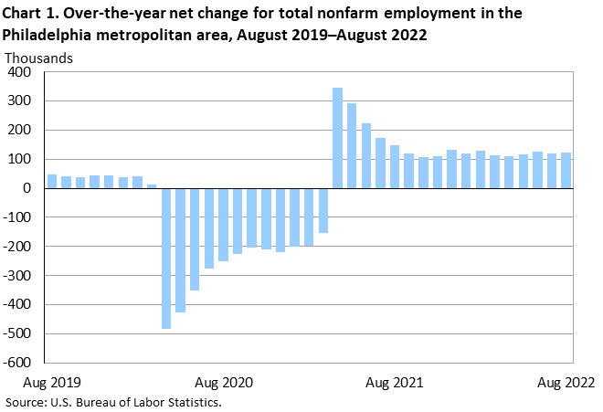 Chart 1. Over-the-year net change for total nonfarm employment in the Philadelphia metropolitan area, August 2019-August 2022
