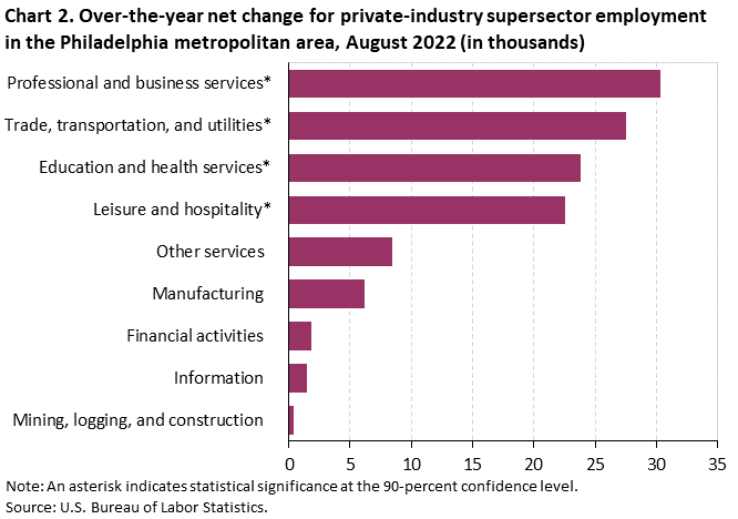Chart 2. Over-the-year net change for private-industry supersector employment in the Philadelphia metropolitan area, August 2022 (in thousands)
