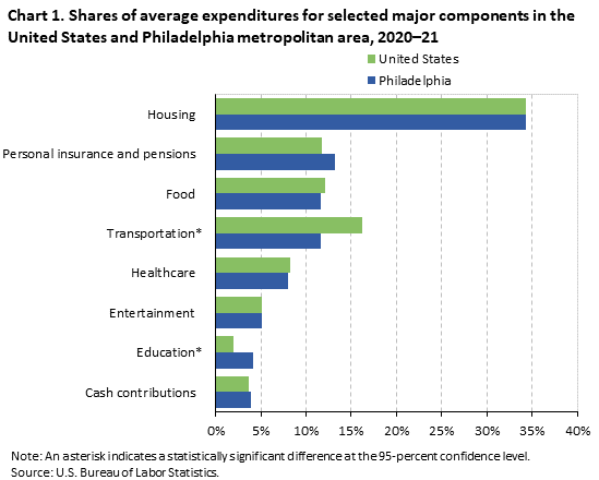 Chart 1. Shares of average expenditures for selected major components in the United States and Philadelphia metropolitan area, 2020â€“21