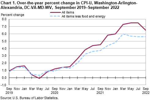 Chart 1. Over-the-year percent change in CPI-U, Washington-Arlington-Alexandria, DC-VA-MD-WV, September 2019–September 2022