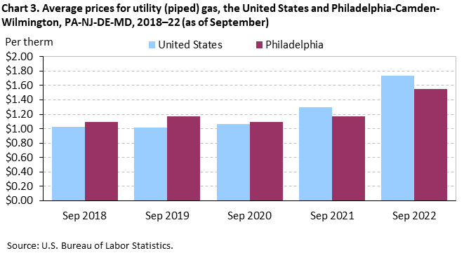 Chart 3. Average prices for utility (piped) gas, the United States and Philadelphia-Camden-Wilmington, PA-NJ-DE-MD, 2018-22 (as of September)