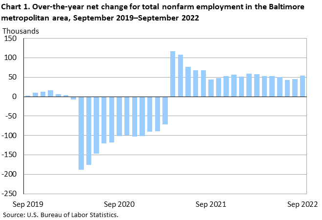 Chart 1. Over-the-year net change for total nonfarm employment in the Baltimore metropolitan area, September 2019-September 2022
