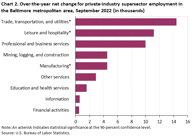 Chart 2. Over-the-year net change for private-industry supersector employment in the Baltimore metropolitan area, September 2022 (in thousands)